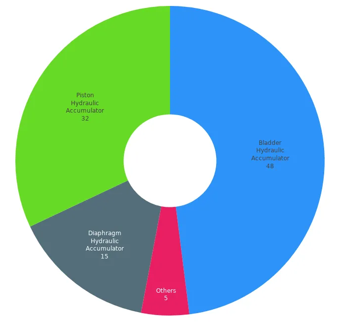 accumulator type share