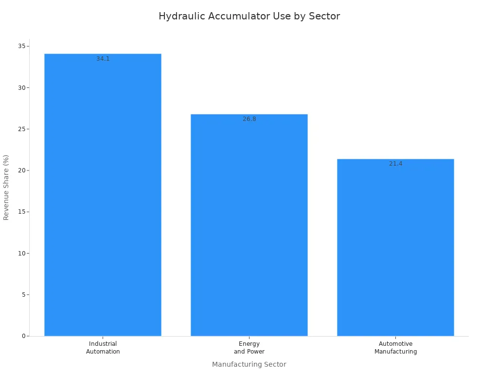 sector of accumulator